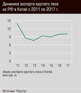 Динамика экспорта круглого леса из РФ в Китай с 2011 по 2017 г. 28-07.jpg 