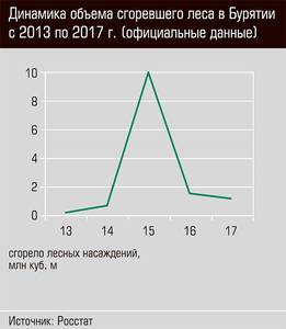 Динамика объема сгоревшего леса в Бурятии с 2013 по 2017 г.(официальные данные) 28-08.jpg 