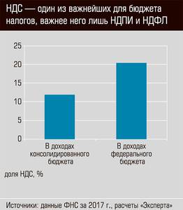 НДС - один из важнейших для бюджета налогов, важнее лишь НДПИ и НДФЛ 40-02.jpg 