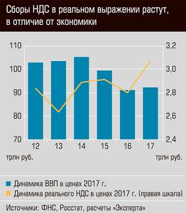 Сборы НДС в реальном выражении растут, в отличие от экономики 40-04.jpg 