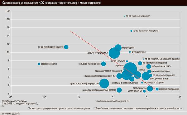 Сильнее всего от повышения НДС пострадают строительство и машиностроение  40-05.jpg 
