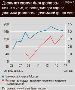 Десять лет ипотека была драйвером цен на жилье, но последние два года ее динамика разошлась с динамикой цен за метр 44-01c.jpg 