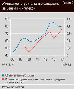 Жилищное строительство следовало за ценами и ипотекой  44-02.jpg 