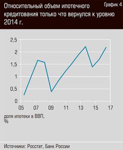 Относительный объем ипотечного кредитования только что вернулся к уровню 2014 года 44-04.jpg 