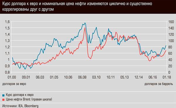 Курс доллара к евро и номинальная цена нефти изменяются циклично и существенно коррелированы друг с другом 46-02.jpg 