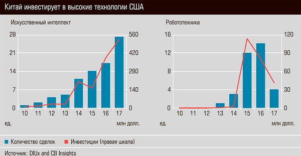 Китай инвестирует в высокие технологии США 48-02.jpg 