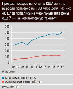 Продажи товаров из Китая в США за 7 лет выросли примерно на 100 млрд. долл. Из них 40 млрд пришлись на мобильные телефоны, еще 7 - на компьютерную технику 48-04.jpg 