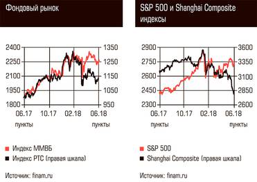  Фондовый рынок, S&P 500 и Shanghai Composite индексы