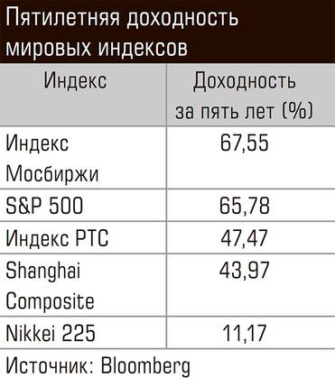  Пятилетняя доходность мировых индексов