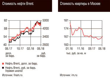  Стоимость нефти Brent, Стоимость квартиры в Москве