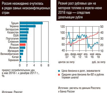  Россия неожиданно очутилась в рядах самых низкоинфляционных стран. Резкий рост рублевых цен на моторное топливо в апреле - июне 2018 года - следствие девальвации рубля