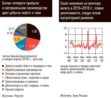  Более четверти прибыли в материальном производстве дает добыча нефти и газа. Спрос населения на наличную валюту в 2016-2018 гг. плавно увеличивается, следуя четкой внутригодовой динамике