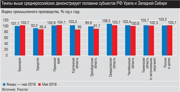 УТемпы выше среднероссийских демонстрирует половина субъектов РФ Урала и Западной Сибири 007_expert_ural_27.jpg 