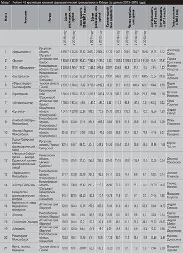 Рейтинг 45 крупнейших компаний фармацевтической промышленности Сибири (по данным 2013–2016 годов) 18-01c.jpg 