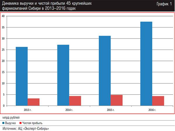Динамика выручки и чистой прибыли 45 крупнейших фармкомпаний Сибири в 2013–2016 годах 18-02.jpg 