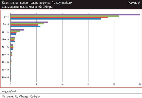 Квантильная концентрация выручки 45 крупнейших фармацевтических компаний Сибири 18-03.jpg 