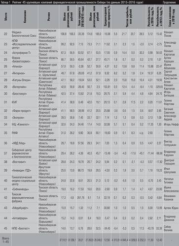 Рейтинг 45 крупнейших компаний фармацевтической промышленности Сибири (по данным 2013–2016 годов) 18-04.jpg 