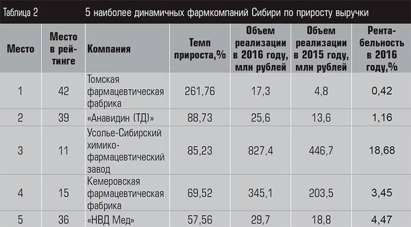 5 наиболее динамичных фармкомпаний Сибири по приросту выручки 18-05.jpg 