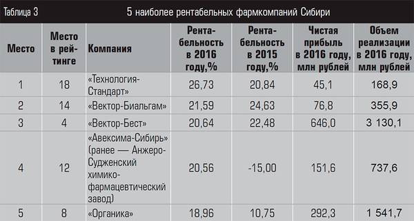 5 наиболее рентабельных фармкомпаний Сибири 18-06.jpg 