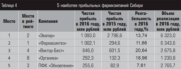 5 наиболее прибыльных фармкомпаний Сибири 18-07.jpg 