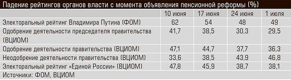 Падение рейтингов органов власти c момента объявления пенсионной реформы (%) 07-01c.jpg 