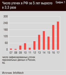 Число утечек в РФ за 5 лет выросло в 3,3 раза  18-02.jpg 