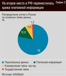 На второе место в РФ переместилась кража платежной информации  18-03.jpg 