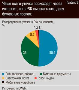 Чаще всего утечки происходят через интернет, но в РФ высока также доля бумажных пропаж 18-04.jpg 