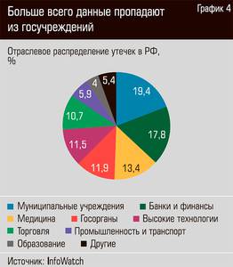 Больше всего данные пропадают из госучреждений  18-05.jpg 