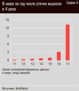 В мире число утечек выросло в 4 раза 18-06.jpg 