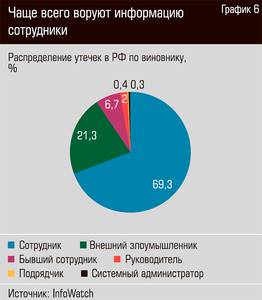 Чаще всего воруют информацию сотрудники 18-07.jpg 