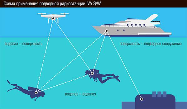 Схема применения подводной радиостанции IVA S/W 21-03.jpg 