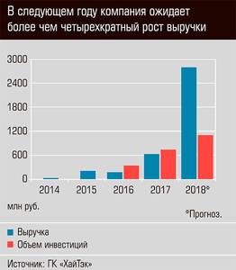 В следующем году компания ожидает более чем четырехкратный рост выручки 21-04.jpg 