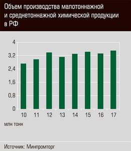 Объем производства малотоннажной и среднетоннажной химической продукции в РФ 29-05.jpg 