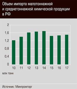 Объем импорта малотоннажной и среднетоннажной химической продукции в РФ 29-06.jpg 