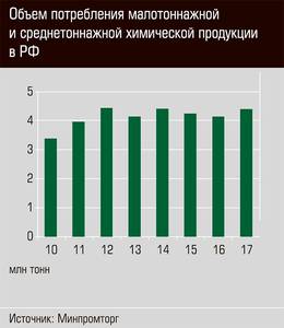 Объем потребления малотоннажной и среднетоннажной химической продукции в РФ 29-07.jpg 