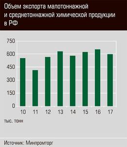 Объем экспорта малотоннажной и среднетоннажной химической продукции в РФ 29-08.jpg 