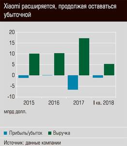 Xiaomi расширяется, продолжая оставаться убыточной 34-02.jpg 