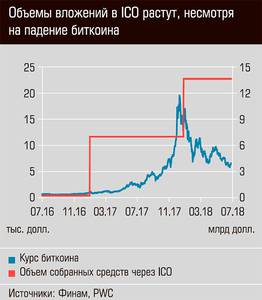 Объемы вложений в ICO растут, несмотря на падение биткоина 36-02.jpg 