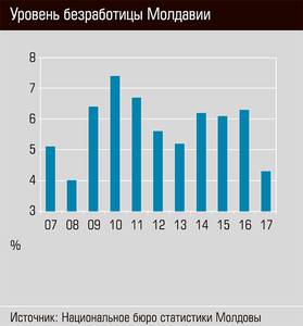 Уровень безработицы в Молдавии  44-05.jpg 