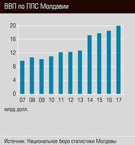 ВВП по ППС Молдавии 44-08.jpg 