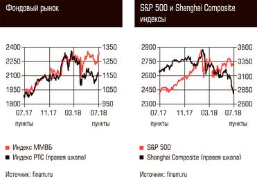  Фондовый рынок, S&P 500 и Shanghai Composite индексы