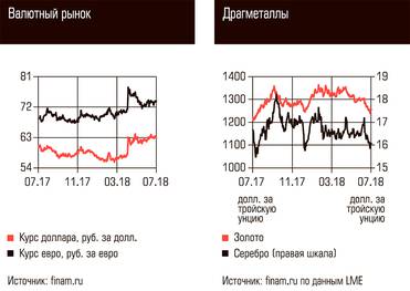  Валютный рынок, Драгметаллы