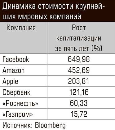  Динамика стоимости крупней- ших мировых компаний