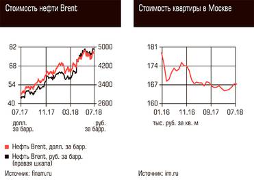  Стоимость нефти Brent, Стоимость квартиры в Москве