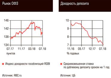  Рынок ОФЗ, Доходность депозита