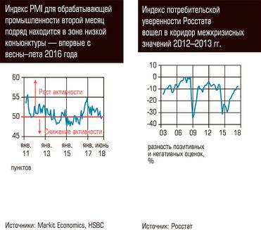 Индекс PMI для обрабатывающей промышленности второй месяц подряд находится в зоне низкой конъюнктуры - впервые с весны - лета 2016 года. Индекс потребительской уверенности Росстата вошел в коридор межкризисных значений 2012-2013 гг.