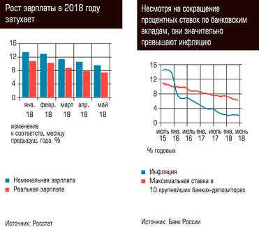  Рост зарплаты в 2018 году затухает. Несмотря на сокращение процентных ставок по банковским вкладам, они значительно превышают инфляцию