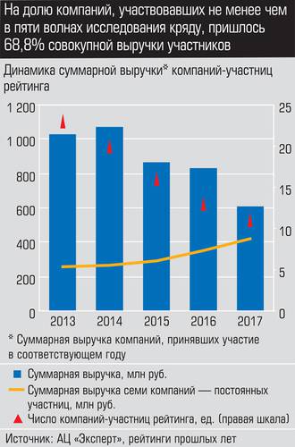 На долю компаний, участвовавших не менее чем в пяти волнах исследования кряду, пришлось 68,8% совокупной выручки участников 015_expert_ural_28-1.jpg 