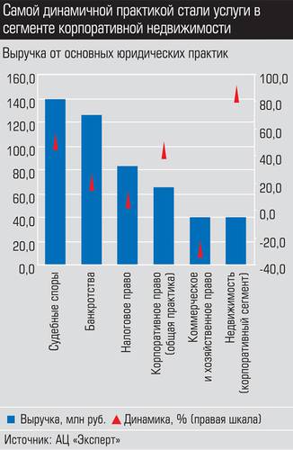 Самой динамичной практикой стали услуги в сегменте корпоративной недвижимости 015_expert_ural_28-3.jpg 